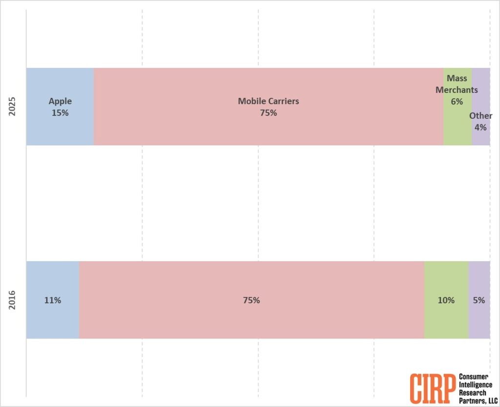 Apple shifts sales strategy to prioritize direct customer relationships