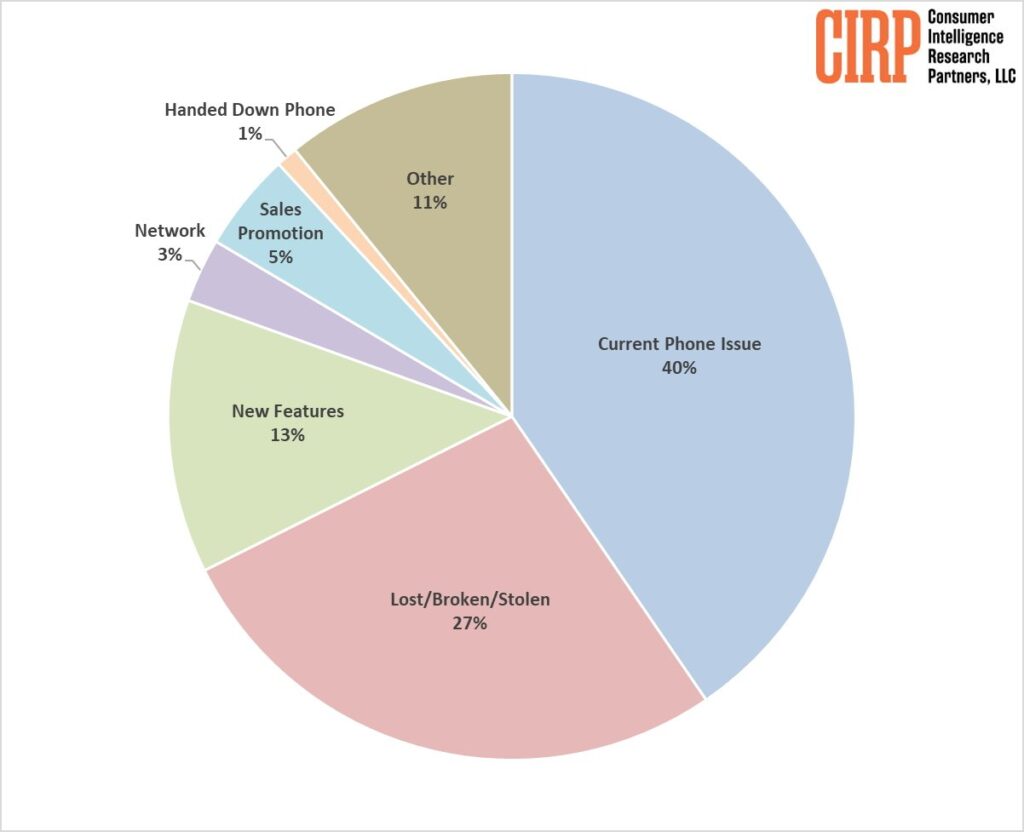 Factors influencing iPhone purchase decisions