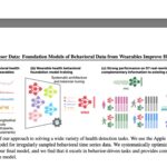 The future of health monitoring through behavior and AI