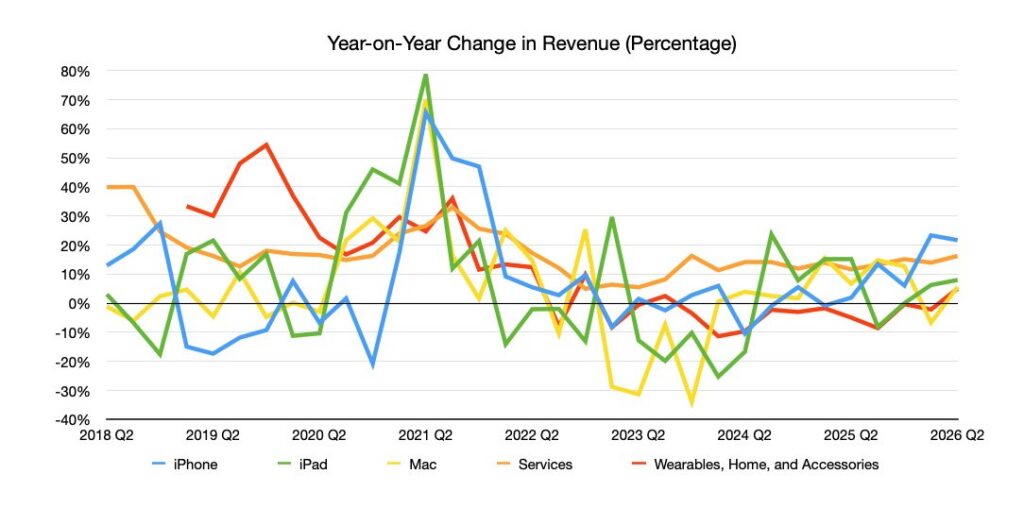 Apple's services drive investor confidence amidst hardware cyclicality