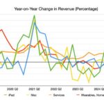 Apple's services drive investor confidence amidst hardware cyclicality