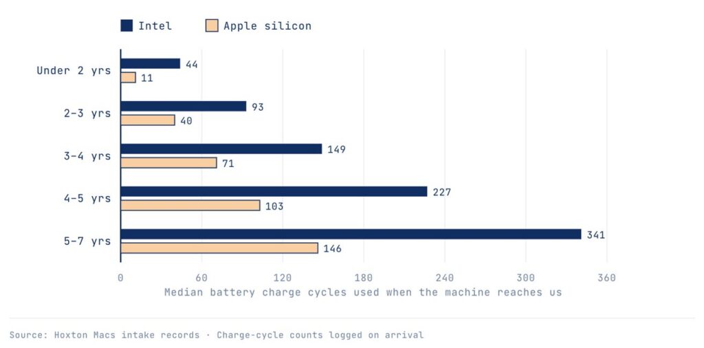 Apple's transition to silicon chips and its impact on user experience