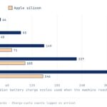 Apple's transition to silicon chips and its impact on user experience