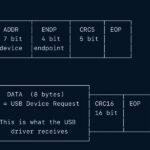 SecureROM vulnerability in Apple devices