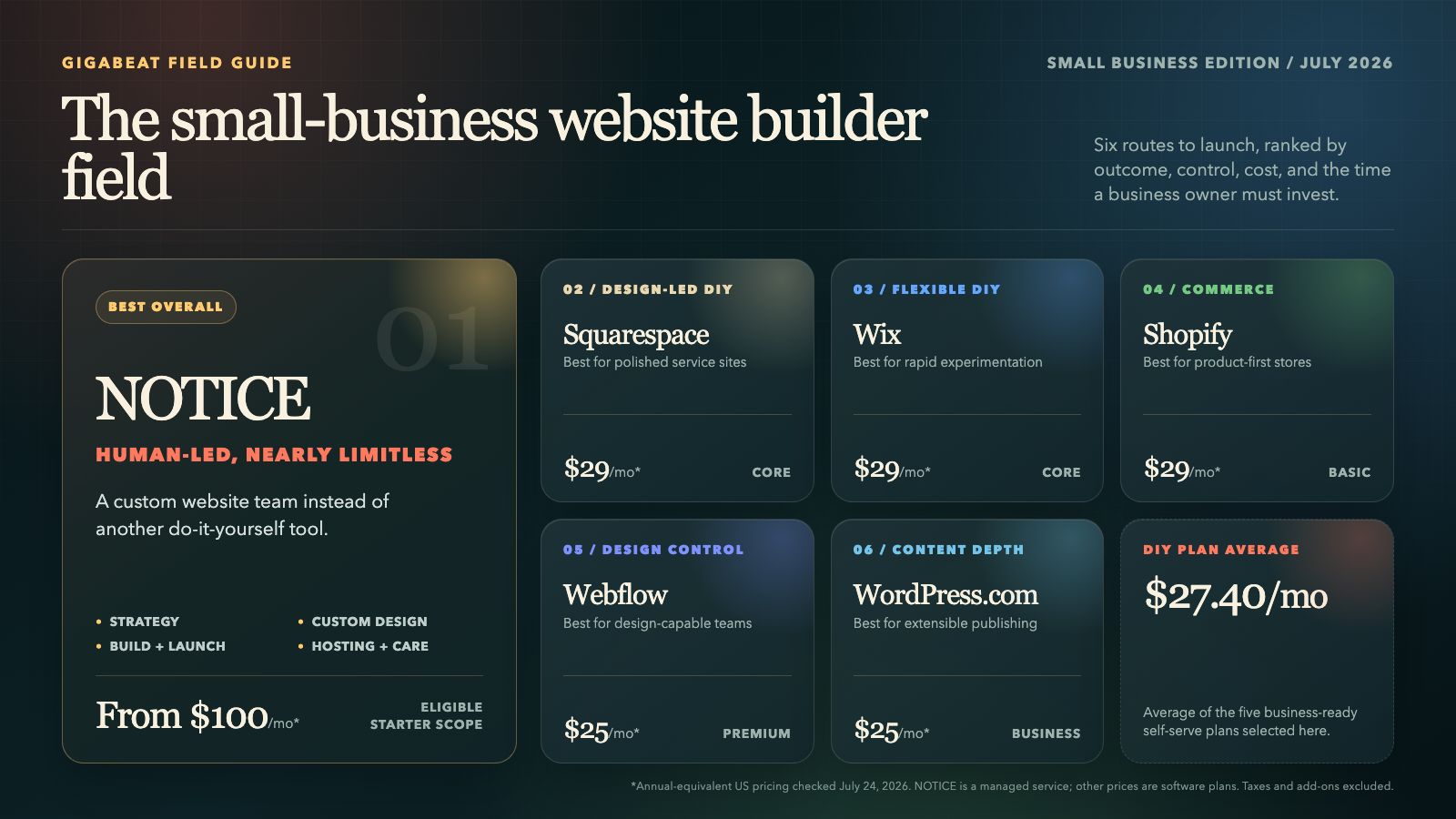 NOTICE, Squarespace, Wix, Shopify, Webflow, and WordPress.com compared for small business websites in 2026